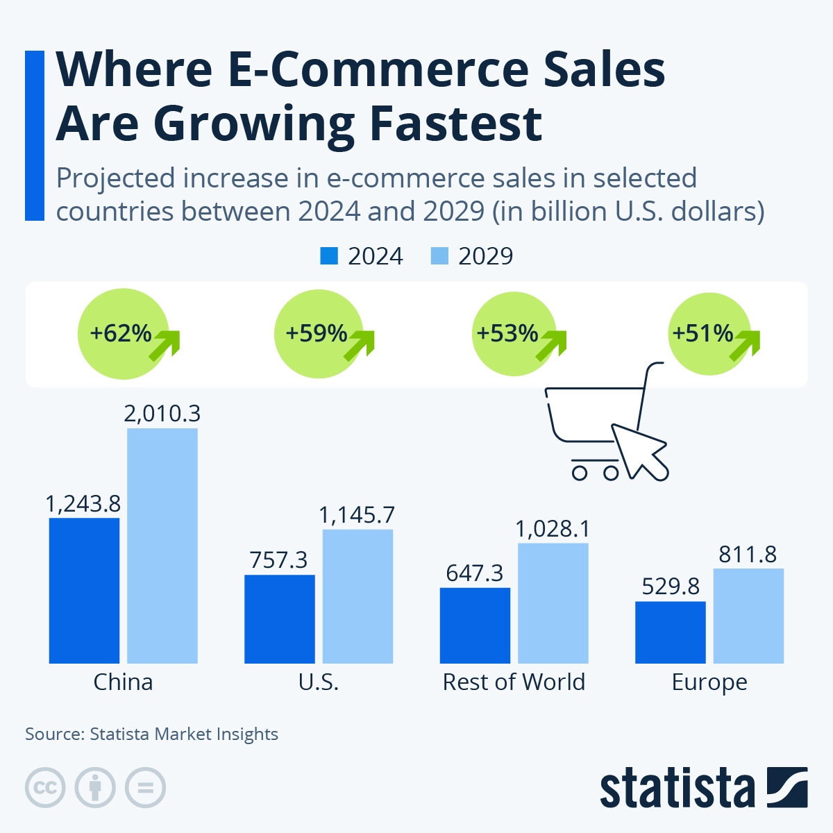 ecom growth